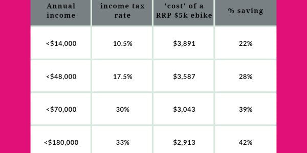 E-bikes gain exemption from Fringe Benefits Tax (FBT) in NZ – a.k.a. ‘half price e-bikes!’ (June 2023)